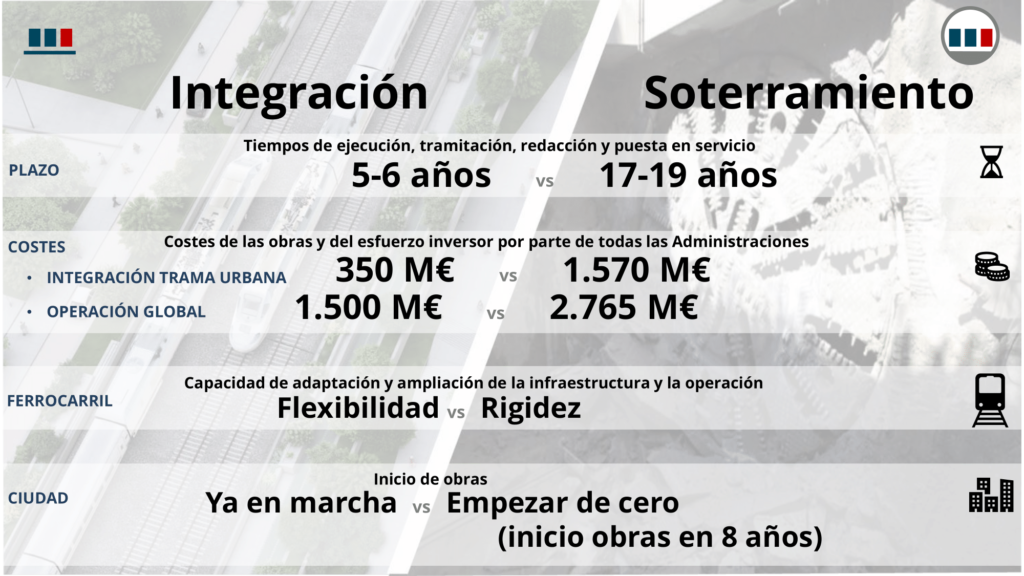 Comparación de costes entre integración en superficie y soterramiento según el informe de ADIF en Valladolid (España)