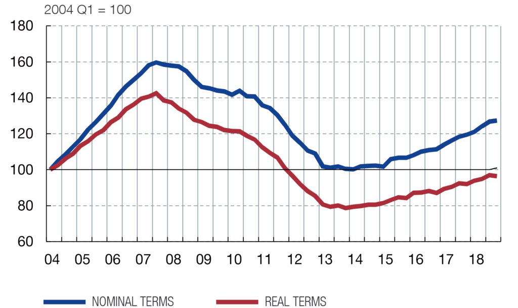 Gráfico del índice de precio real de la vivienda tomando como referencia el 2004